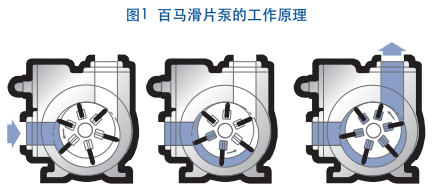 Working principle of the American Blackmer LGLD series oil sliding vane pump
