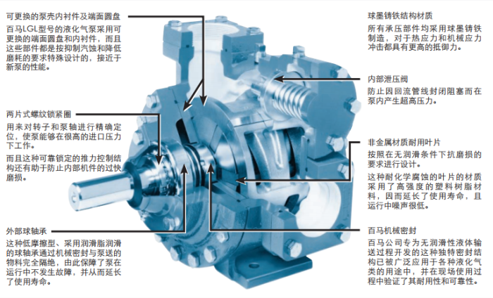 America Blackmer LGLD Series Oil Sliding Vane Pumps